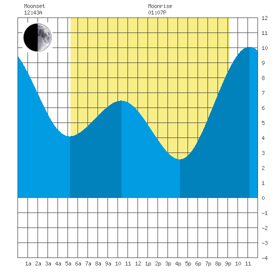 Port Ludlow tide chart for Wednesday, July 6, 2022