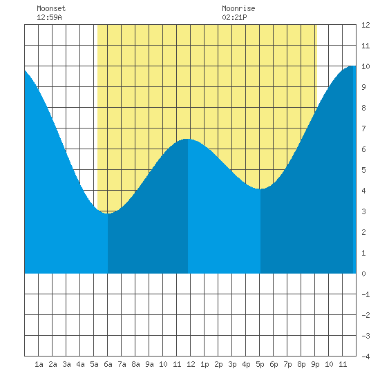 Port Ludlow tide chart for Thursday, July 7, 2022