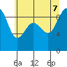 Port Ludlow tide chart for Thursday, July 7, 2022