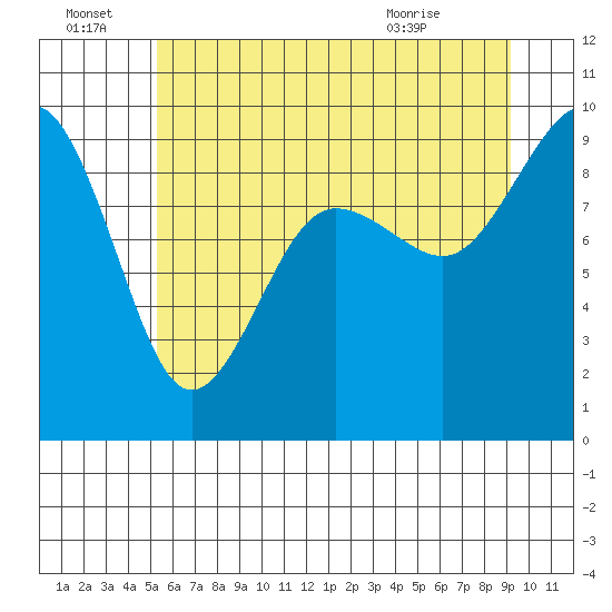 Port Ludlow tide chart for Friday, July 8, 2022