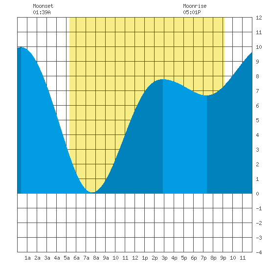 Port Ludlow tide chart for Saturday, July 9, 2022