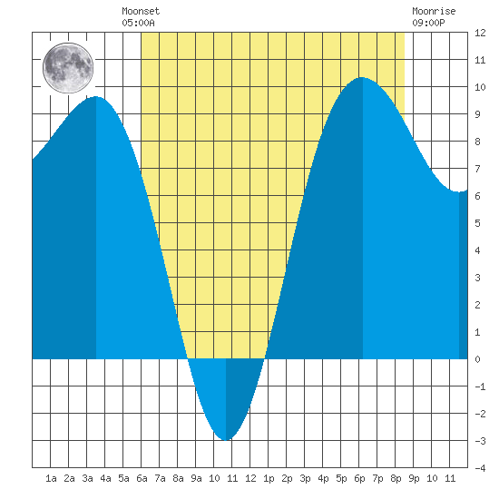 Port Ludlow tide chart for Thursday, August 11, 2022