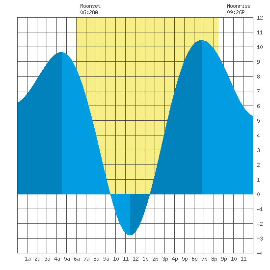 Port Ludlow tide chart for Friday, August 12, 2022