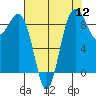 Port Ludlow tide chart for Friday, August 12, 2022