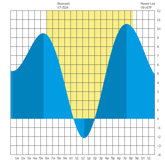 Port Ludlow tide chart for Saturday, August 13, 2022