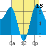 Port Ludlow tide chart for Saturday, August 13, 2022