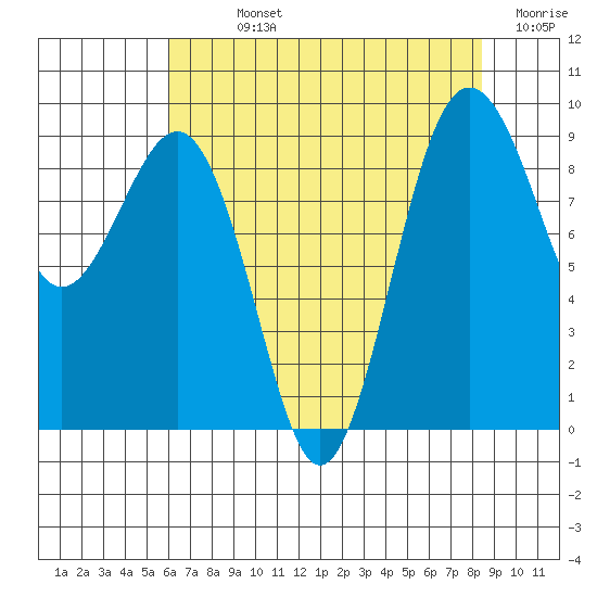 Port Ludlow tide chart for Sunday, August 14, 2022