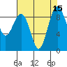 Port Ludlow tide chart for Monday, August 15, 2022