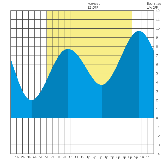 Port Ludlow tide chart for Wednesday, August 17, 2022