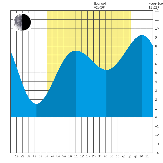 Port Ludlow tide chart for Thursday, August 18, 2022