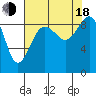 Port Ludlow tide chart for Thursday, August 18, 2022