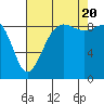 Port Ludlow tide chart for Saturday, August 20, 2022