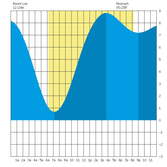 Port Ludlow tide chart for Sunday, August 21, 2022