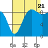 Port Ludlow tide chart for Sunday, August 21, 2022