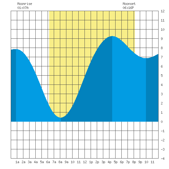 Port Ludlow tide chart for Monday, August 22, 2022