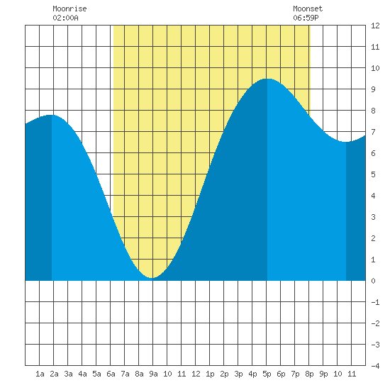 Port Ludlow tide chart for Tuesday, August 23, 2022