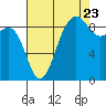 Port Ludlow tide chart for Tuesday, August 23, 2022