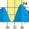Port Ludlow tide chart for Wednesday, August 24, 2022