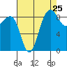Port Ludlow tide chart for Thursday, August 25, 2022