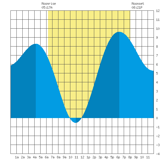 Port Ludlow tide chart for Friday, August 26, 2022