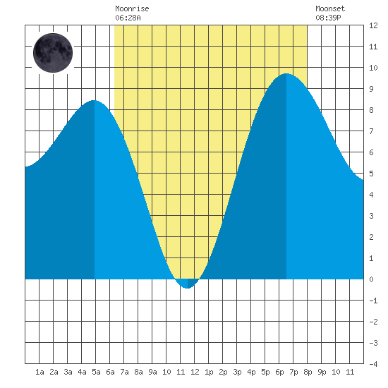 Port Ludlow tide chart for Saturday, August 27, 2022