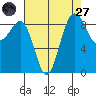 Port Ludlow tide chart for Saturday, August 27, 2022