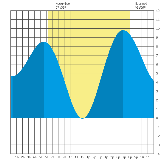 Port Ludlow tide chart for Sunday, August 28, 2022
