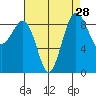 Port Ludlow tide chart for Sunday, August 28, 2022