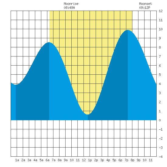 Port Ludlow tide chart for Monday, August 29, 2022