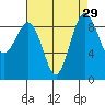 Port Ludlow tide chart for Monday, August 29, 2022