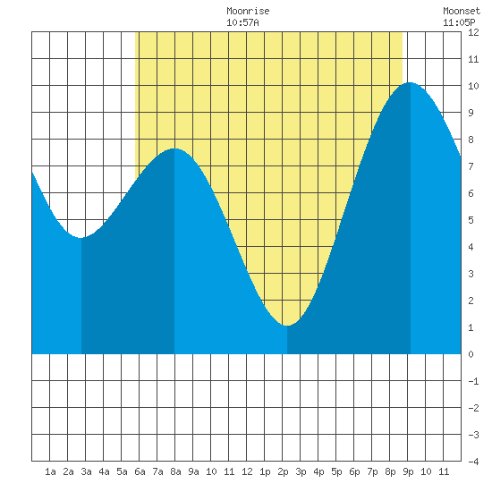 Port Ludlow tide chart for Tuesday, August 2, 2022