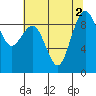 Port Ludlow tide chart for Tuesday, August 2, 2022