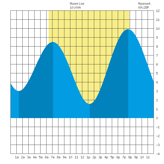 Port Ludlow tide chart for Tuesday, August 30, 2022