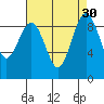 Port Ludlow tide chart for Tuesday, August 30, 2022