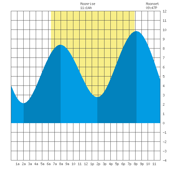Port Ludlow tide chart for Wednesday, August 31, 2022