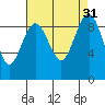 Port Ludlow tide chart for Wednesday, August 31, 2022
