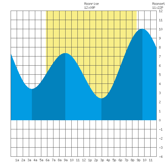 Port Ludlow tide chart for Wednesday, August 3, 2022