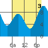 Port Ludlow tide chart for Wednesday, August 3, 2022
