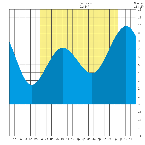 Port Ludlow tide chart for Thursday, August 4, 2022