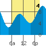 Port Ludlow tide chart for Thursday, August 4, 2022