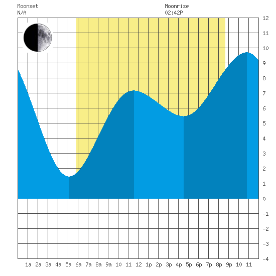 Port Ludlow tide chart for Friday, August 5, 2022