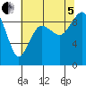 Port Ludlow tide chart for Friday, August 5, 2022