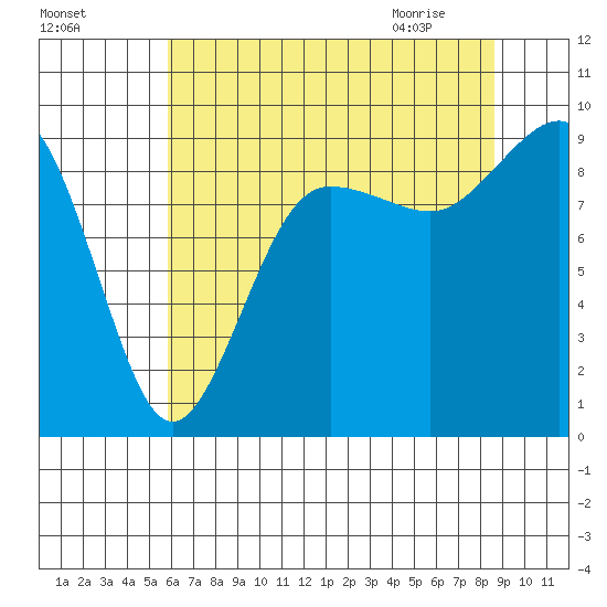 Port Ludlow tide chart for Saturday, August 6, 2022