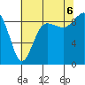 Port Ludlow tide chart for Saturday, August 6, 2022