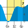 Port Ludlow tide chart for Sunday, August 7, 2022