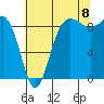 Port Ludlow tide chart for Monday, August 8, 2022