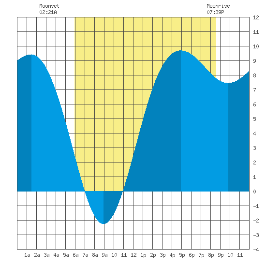 Port Ludlow tide chart for Tuesday, August 9, 2022