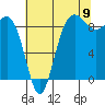 Port Ludlow tide chart for Tuesday, August 9, 2022