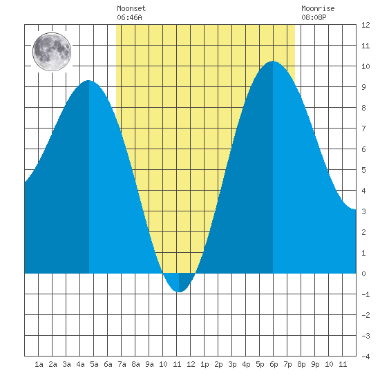 Port Ludlow tide chart for Saturday, September 10, 2022
