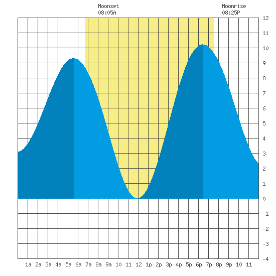 Port Ludlow tide chart for Sunday, September 11, 2022